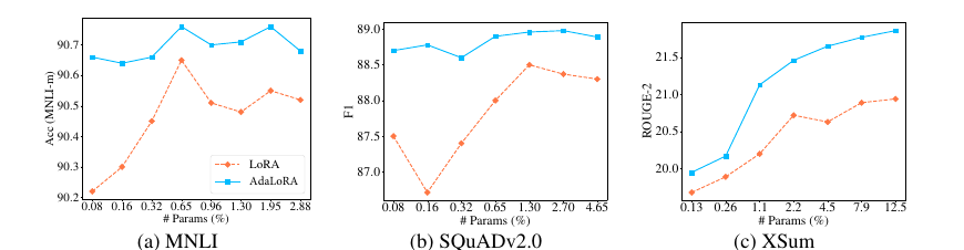 AdaLoRA（蓝）与加满全权重的 generalized LoRA（橙）在不同参数预算下的对比：(a) MNLI-m Acc、(b) SQuADv2.0 F1、(c) XSum ROUGE-2。三张图里 AdaLoRA 曲线全程压在 LoRA 之上，且预算越低（左端）领先越明显