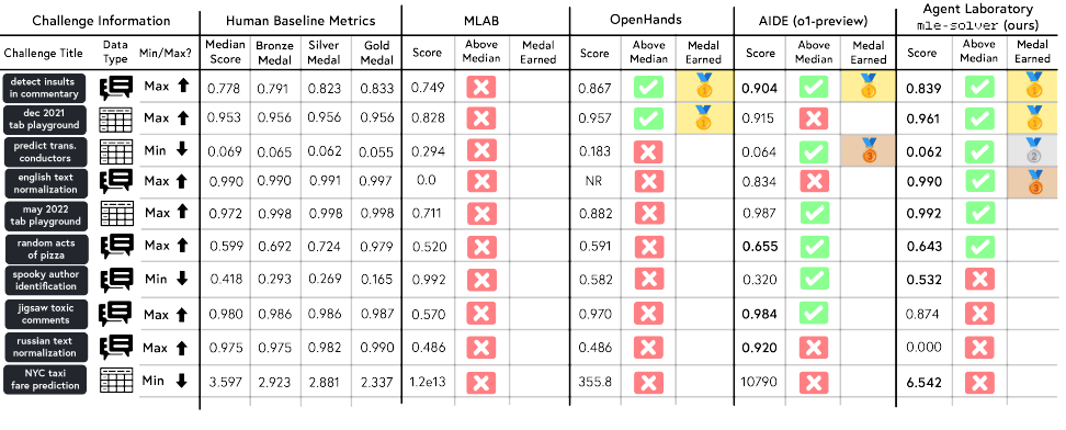 MLE-Bench 子集（10 个 Kaggle 挑战）上四种求解器对比：mle-solver(ours) 拿到 2 金 1 银 1 铜共 4 枚奖牌、6/10 高于人类中位数；AIDE(o1-preview) 2 枚牌、5/10 高于中位；OpenHands 2 金、2/10；MLAB 0 牌、0/10