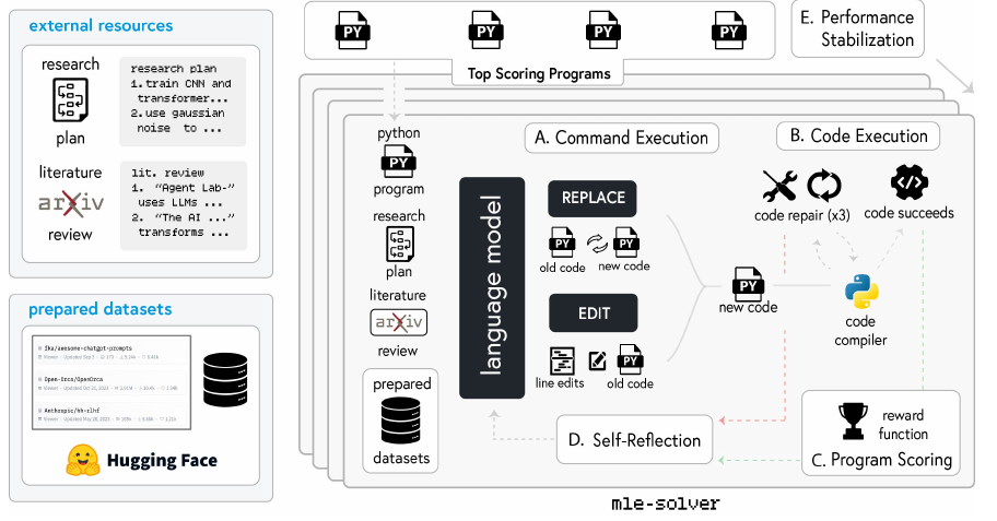 mle-solver 工作流：从 external resources（research plan / literature review）与 prepared datasets（HuggingFace）出发，language model 通过 A.Command Execution（REPLACE 整文件替换 / EDIT 按行号改）产出新代码 → B.Code Execution（编译，失败则 code repair ×3）→ C.Program Scoring（reward function 给 0–1 分）→ D.Self-Reflection（成败都反思）；E.Performance Stabilization 维护 Top Scoring Programs 池防漂移