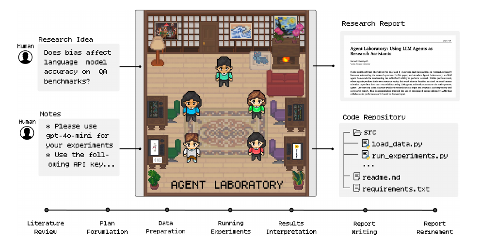 Agent Laboratory 总览：人类提供「研究 idea」（如「bias 是否影响 LLM 在 QA 基准上的准确率」）+「notes」（指定后端模型、API key 等），交给一条由拟人化 LLM agent 组成的流水线（文献综述→计划→数据→实验→结果解读→写报告→改报告），最终产出一份研究报告与一个代码仓库
