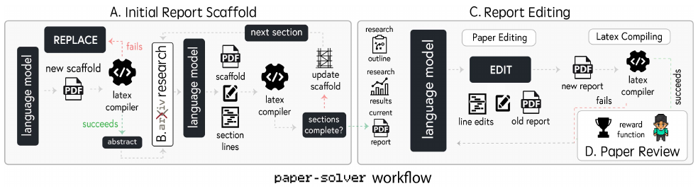 paper-solver 工作流：A.Initial Report Scaffold（language model 用 REPLACE 迭代生成八段式 LaTeX 脚手架、过编译器直到 sections complete）→ B.Arxiv Research（写到相关章节时按需再查文献）→ C.Report Editing（EDIT 按行精修、LaTeX 编译校验，fails 则回炉）→ D.Paper Review（reward function 模拟 NeurIPS 评审打分）