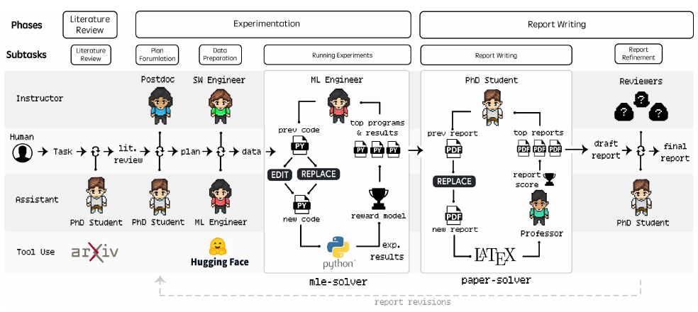 Agent Laboratory 完整工作流：横向三大 Phase（Literature Review / Experimentation / Report Writing），每段细分子任务；纵向四行——Instructor（Postdoc/SW Engineer/PhD/Reviewers 等出题/审阅角色）、Human（在每个节点可插入反馈）、Assistant（PhD/ML Engineer 等执行角色）、Tool Use（arXiv / Hugging Face / Python / LaTeX）；实验段由 mle-solver 驱动、写作段由 paper-solver 驱动，底部 report revisions 形成回环