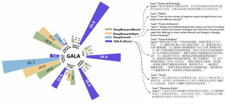 GALA 与 DeepResearchBench/DeepResearchGym/DeepConsult 的主题分布对比(雷达图):GALA(紫)在 Home & Hobbies、Travel、Fashion & Beauty 等生活向主题占比远高于其它三个偏专业域的基准;右侧为各主题下的真实合成 query 示例