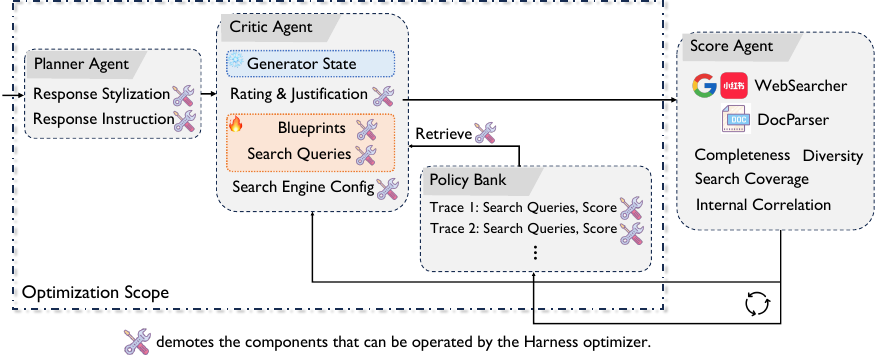 AgentDisCo 的 harness 优化全貌:把 Generator 复用为 Score Agent(带 WebSearcher/DocParser 工具,按 Completeness/Diversity/Search Coverage/Internal Correlation 四指标打分),由 Claude-Code 这类代码生成 agent 在"Optimization Scope"内调 Critic 的 blueprint/search query/搜索引擎配置,并把"(search query, score)"轨迹写进 Policy Bank 复用;扳手图标标的就是 harness 优化器能操作的组件