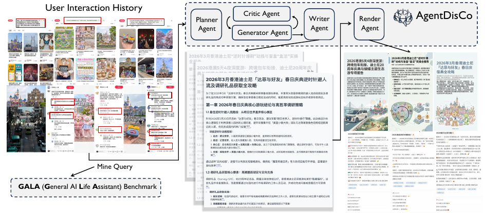 AgentDisCo 端到端架构与应用:从用户交互历史里挖深研 query(支撑 GALA 基准)→ Planner / Critic / Generator / Writer / Render 五个 agent 串成流水线 → 产出结构化报告与小红书风格可视化海报,实现"AutoResearch Your Interest"愿景