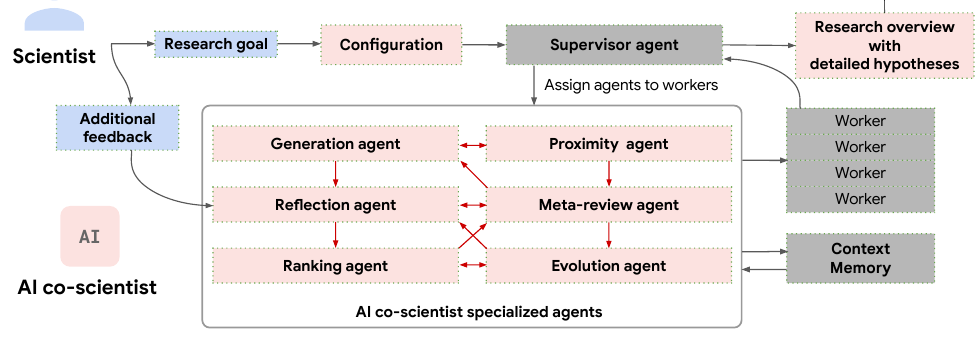 Google AI co-scientist 多 agent 架构:科学家给出 Research goal 经 Configuration 后交给 Supervisor,Supervisor 把 Generation / Proximity / Reflection / Meta-review / Ranking / Evolution 六个专职 agent 排进 Worker 进程异步执行,红色箭头是 agent 间的信息反馈环、灰色箭头是系统信息流,全程读写 Context Memory