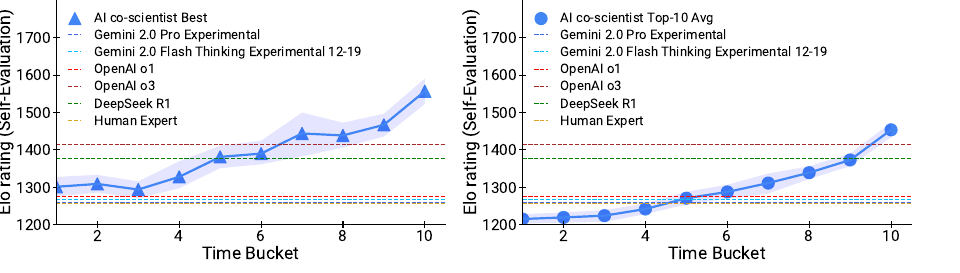 co-scientist 与前沿基线的 Elo 自评对比(15 个专家精选高难课题):随 Time Bucket(≈test-time compute)增加,co-scientist 的 best-Elo(左)与 top-10 平均 Elo(右)持续上升,最终越过 Gemini 2.0 Pro/Flash Thinking、OpenAI o1/o3-mini-high、DeepSeek R1 与 Human Expert 等所有虚线基线