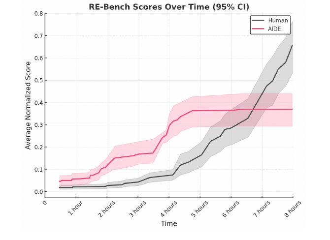 RE-Bench 分数随时间变化曲线(95% CI):AIDE(红)在前 6 小时快速领先、约 0.36 处趋于平台,人类(灰)起步慢但在 7 小时后反超、8 小时升到约 0.65——印证 AIDE 迭代快但贪心策略易陷局部最优