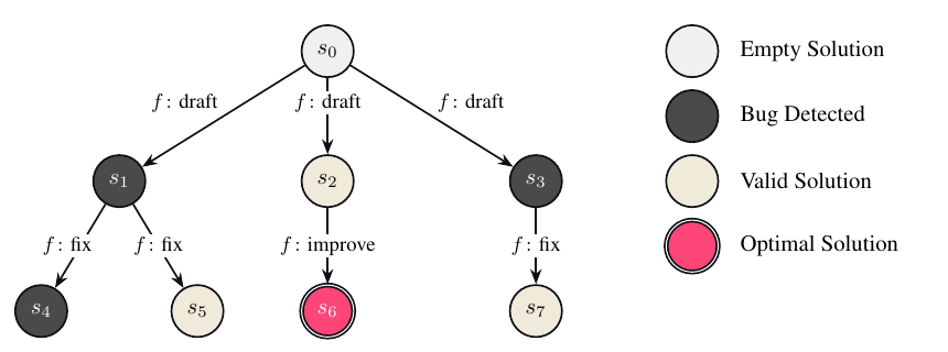 AIDE 的解法树 T 示意:根 s0 是空解,coding operator f 通过 draft/fix/improve 三类变换派生子节点;灰节点 s1/s3 触发了 bug、米色节点 s2/s5/s7 是有效解、红色 s6 是当前最优解——部分分支因报错终止,另一些演化出更优解