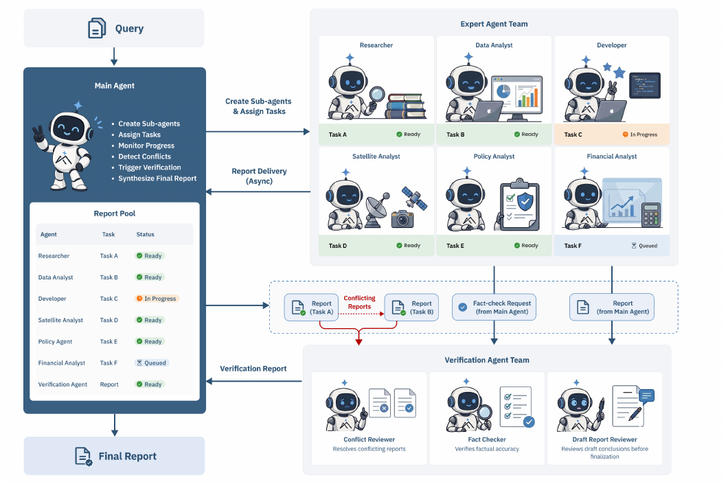 Apodex agent 团队架构:主 Agent 接收 Query 后创建 sub-agent 并分配任务给专家团队(Researcher/Data Analyst/Developer/Satellite Analyst/Policy Analyst/Financial Analyst),各 sub-agent 异步把报告投递进主 Agent 维护的 Report Pool;当报告冲突、需要事实核查、或终稿待审时,主 Agent 把工作派发给验证 Agent 团队(Conflict Reviewer / Fact Checker / Draft Report Reviewer),验证报告回流后由主 Agent 综合出 Final Report