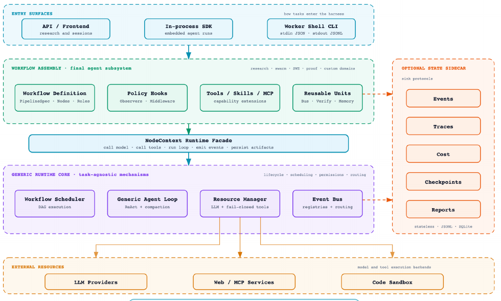 AgentOS 总览:Entry Surfaces(API/前端、进程内 SDK、Worker Shell CLI)提交任务 → Workflow Assembly(Workflow Definition/Policy Hooks/Tools-Skills-MCP/Reusable Units)声明任务专属策略 → 经由 NodeContext Runtime Facade → Generic Runtime Core(Workflow Scheduler/Generic Agent Loop/Resource Manager/Event Bus)执行任务无关机制 → External Resources(LLM Providers/Web-MCP Services/Code Sandbox);Optional State Sidecar 旁路记录 Events/Traces/Cost/Checkpoints/Reports
