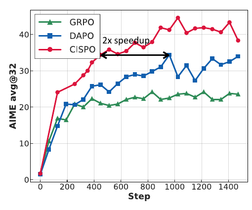 Qwen2.5-32B-base 上 GRPO(绿)、DAPO(蓝)、CISPO(红)在 AIME 2024 上的 avg@32 随训练步数变化:CISPO 同步数下全程最高,约 500 步就达到 DAPO 约 1000 步的水平(图中标注 2x speedup);GRPO 停在 20 出头