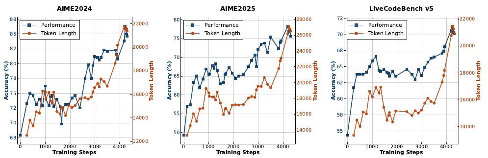 MiniMax-M1 RL 训练过程中 AIME 2024、AIME 2025、LiveCodeBench v5 三项的准确率与平均生成长度随训练步数变化:准确率和回答长度同步上升