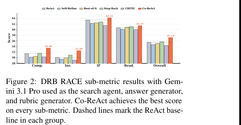 DRB RACE 各子指标对比:ReAct/Self-Refine/Best-of-N/Step-Back/CRITIC/Co-ReAct 六种方法用 Gemini 3.1 Pro 同时作搜索agent/答案生成器/rubric生成器;Co-ReAct(橙色)在 Comprehensiveness/Insight/Instruction Following/Readability/Overall 五项子指标上全部拿到最高分,虚线标出各组的 ReAct 基线