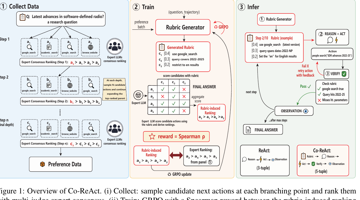 Co-ReAct 整体框架三联图:①Collect——在真实 ReAct 轨迹的每个分支点采样候选动作,用多裁判专家共识给出排序;②Train——用 GRPO 让 rubric 生成器输出的排序与专家排序做 Spearman 相关性优化;③Infer——训好的 rubric 驱动 ReAct 从"Reason-Act-Observe"三元组扩展为"Rubric-Reason-Act-Verify-Observe"五元组循环