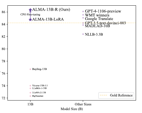 CPO 训出的 ALMA-13B-R(紫色五角星,左上)在「平均 reference-free 评分 vs 模型规模」上位于全场最高位,超过同尺寸的 ALMA-13B-LoRA,并越过金标准参考(橙色虚线),与 GPT-4-1106、WMT winners、Google Translate 等顶级系统比肩
