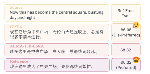 CPO 的三元偏好样本示例:同一源句下,GPT-4 译文得 86.05(被判 dis-preferred)、ALMA-13B-LoRA 得 88.32(中间档丢弃)、金标准 Reference 得 90.32(被判 preferred);打分来自 reference-free 评估模型