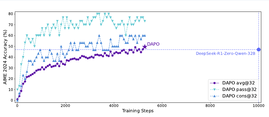 DAPO 在 AIME 2024 上的训练曲线：以 Qwen2.5-32B base 起步，avg@32（紫）一路爬到 50 分、越过 DeepSeek-R1-Zero-Qwen-32B 的 47 分虚线，且只用约一半训练步数；pass@32（青）、cons@32（蓝）同步抬升