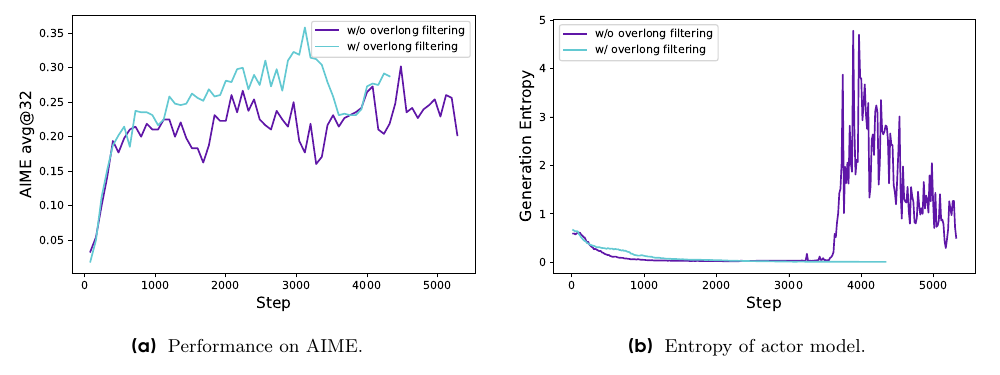 Overlong Reward Shaping 消融——左：开启 overlong filtering（青）后 AIME 准确率更稳更高；右：关闭它（紫）约 3500 步后生成熵突然爆炸冲上 4+，开启则始终贴近 0、训练稳定