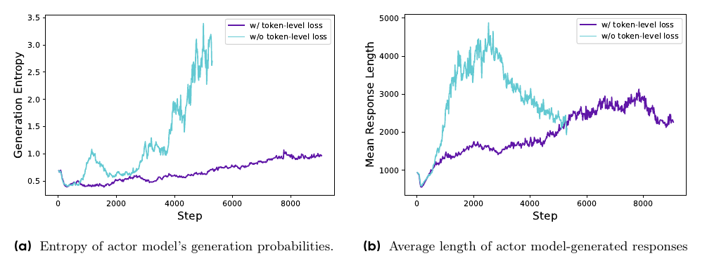 Token-level loss 消融——左：sample-level（青）在 4000 步后生成熵失控冲上 3.0+，token-level（紫）则平缓维持在 1.0 上下；右：sample-level 回复长度先暴涨到 4000+ 再回落，token-level 增长更平稳健康