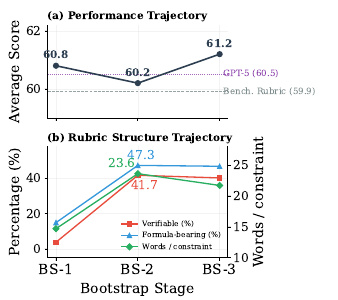 Bootstrap 轨迹：(a) 性能非单调——BS-1 60.8 → BS-2 跌到 60.2 → BS-3 回升到 61.2，越过 GPT-5(60.5) 与 benchmark-native(59.9) 两条参考线；(b) rubric 结构演化——可验证率 / 含公式率在 BS-2 飙升后趋稳，每约束词数先升后略回落
