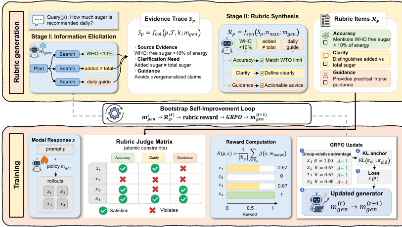 DR-Rubric 全流程总览：上半部"Rubric 生成"——Stage I 信息发掘（agentic 检索造 evidence trace）→ Stage II rubric 合成（蒸馏成 Accuracy/Clarity/Guidance 等原子约束）；下半部"训练"——模型采样多条回答，judge 逐约束打 ✓/✗ 形成判别矩阵，取均值算奖励，再用 GRPO 更新；中间虚线是 Bootstrap 自改进环：训好的策略反过来接替外部模型当下一轮 rubric 生成器