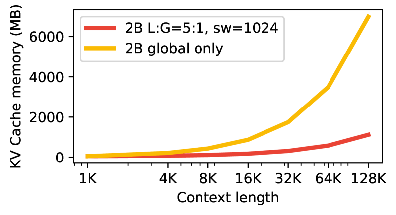 Gemma 3 局部-全局注意力（L:G=5:1, sw=1024）相比纯全局注意力大幅压缩 KV cache 显存