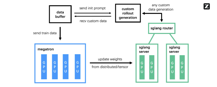 GLM-4.5 的 slime RL 基础设施：Megatron 训练 + SGLang rollout + Data Buffer 解耦
