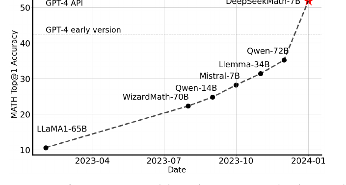 DeepSeekMath 7B 在 competition-level MATH 上的 Top1 准确率随时间的演进——红星 DeepSeekMath-7B（GRPO 训练）以 51.7% 跳出所有 7B–70B 开源模型，逼近 GPT-4 early version 一线