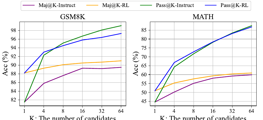 Maj@K 与 Pass@K 对比（GSM8K/MATH，温度 0.7）：RL（橙/蓝）相对 Instruct（紫/绿）主要抬高了 Maj@K 曲线，而 Pass@K 曲线在大 K 时几乎与 Instruct 重合甚至被反超