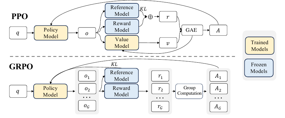 PPO 与 GRPO 流程对比：PPO（上）需要 Policy / Reference / Reward / Value 四个模型，用 GAE 算优势 A；GRPO（下）去掉 Value 模型，对一个 prompt 采样 o_1…o_G 一组回答，各自打分 r_1…r_G 后做 Group Computation 得到组内相对优势 A_1…A_G