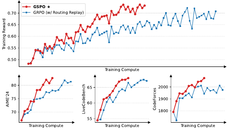GSPO（红）vs GRPO with Routing Replay（蓝）训练曲线：上图为训练奖励，下排三个子图为 AIME'24 / LiveCodeBench / CodeForces 三项基准——在同等训练算力下 GSPO 全程更高、更稳、更高效