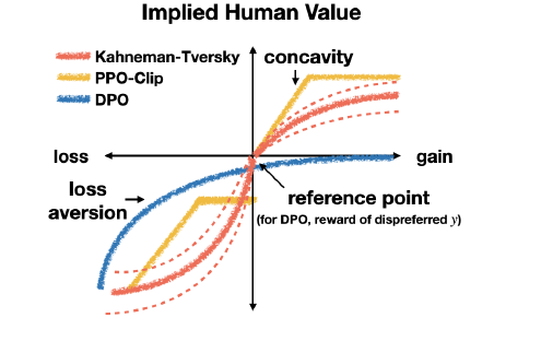 不同 human-aware 损失(HALO)隐含的「人类效用」曲线:Kahneman-Tversky(红)、PPO-Clip(黄)、DPO(蓝)都在参考点附近呈现「损失一侧更陡」的损失厌恶(loss aversion)与增益一侧的凹性(concavity),形状与前景理论的经典价值函数一致;DPO 的参考点正是「被拒答案 的 reward」