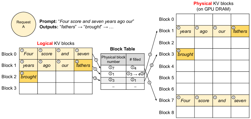 PagedAttention 的 block table：逻辑 KV 块映射到非连续的物理块
