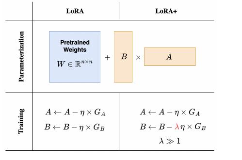 LoRA 与 LoRA+ 的关键区别:参数化都把增量写成 W + B×A(B 为列瘦矩阵、A 为行瘦矩阵);区别在训练——标准 LoRA 中 A、B 用同一学习率 η 更新,LoRA+ 把 B 的更新乘上 λ(λ≫1),即 B ← B − ληG_B