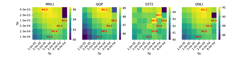 RoBERTa-base 在 MNLI/QQP/SST2/QNLI 上的测试精度热力图:纵轴 η_B、横轴 η_A,红字上方为全局最优、下方对角线附近为 η_B≈η_A 的标准做法;四个任务的最优都落在 η_B≫η_A(左上偏右)区域,明显高于对角线