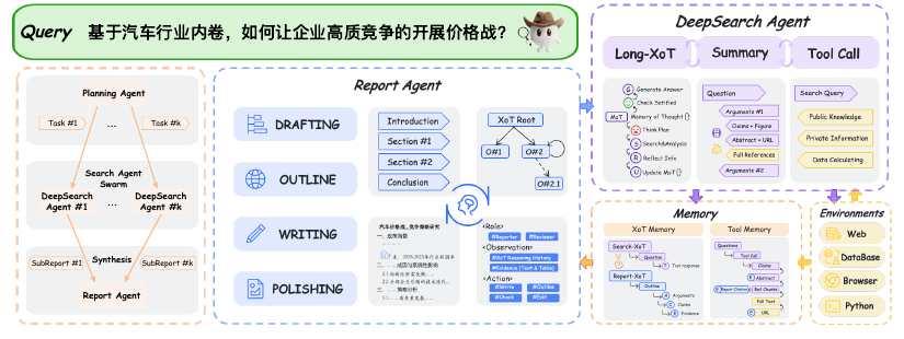 MindDR 多 agent 框架总览:Query 先进 Planning Agent 做意图分析与任务分解,派发给 Search Agent Swarm 中的多个 DeepSearch Agent 并行深搜(各自维护 Long-XoT / Summary / Tool Call),子报告由 Report Agent 综合;底部 Memory 含 XoT 记忆与 Tool 记忆,右侧 Environments 为 Web/DataBase/Browser/Python