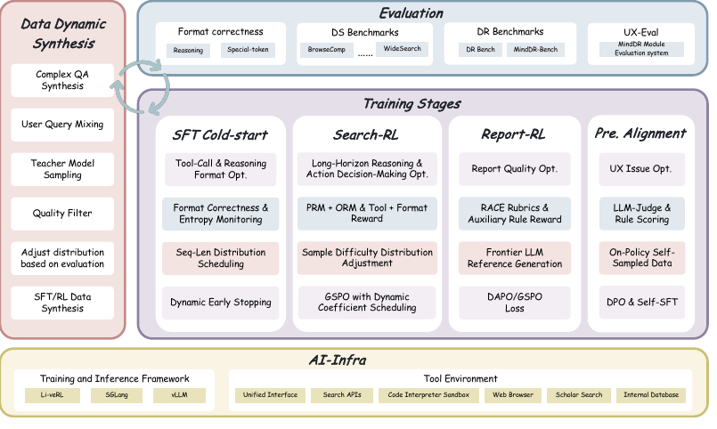 MindDR 四阶段训练流水线:左侧 Data Dynamic Synthesis 持续供数,中部 Training Stages 依次为 SFT Cold-start / Search-RL / Report-RL / Pre. Alignment(每列列出该阶段的优化目标、奖励与算法,如 GSPO/DAPO),顶部 Evaluation 含格式正确性/DS基准/DR基准/UX-Eval,底部 AI-Infra 为 Li-veRL/SGLang/vLLM 与工具环境