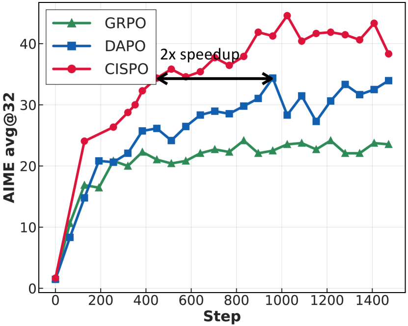 CISPO 与 GRPO、DAPO 在 AIME 2024 上的收敛对比（Qwen2.5-32B-base）
