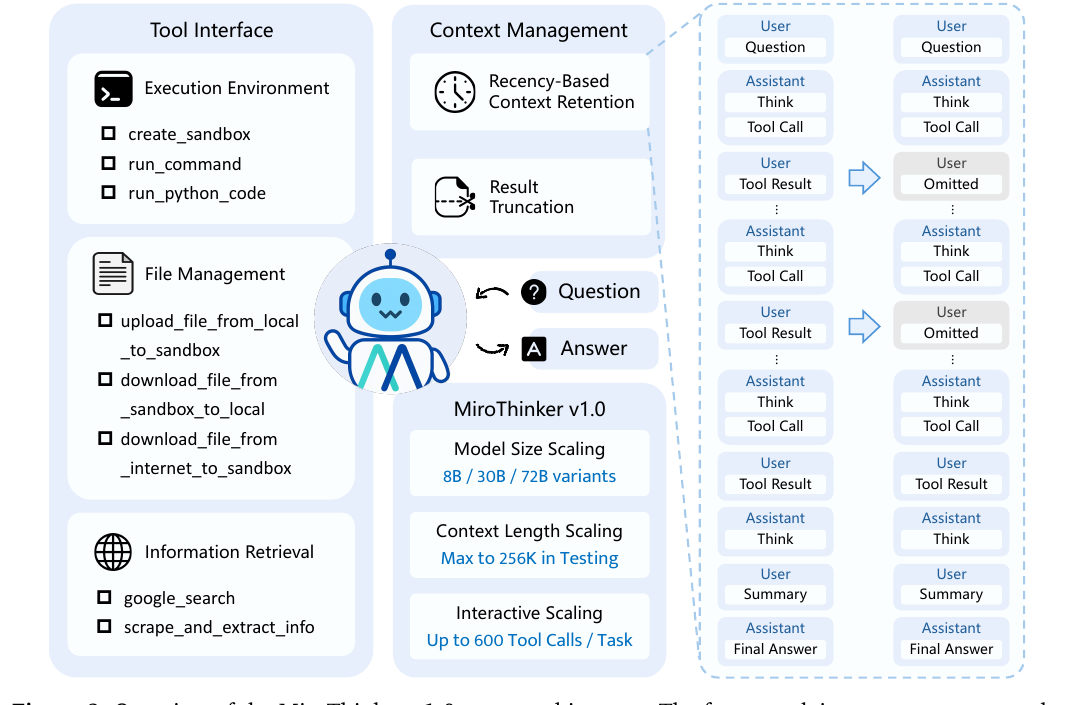 MiroThinker v1.0 的 agent 架构总览：左侧 Tool Interface（执行环境/文件管理/信息检索三类工具）+ Context Management（近因式上下文保留 + 结果截断），中间 MiroThinker v1.0 汇总模型规模/上下文长度/交互伸缩三档能力；右侧用一个具体轨迹示例展示近因式保留机制——较早的工具结果被替换为 Omitted，只保留最近的观测和完整的思考/动作序列