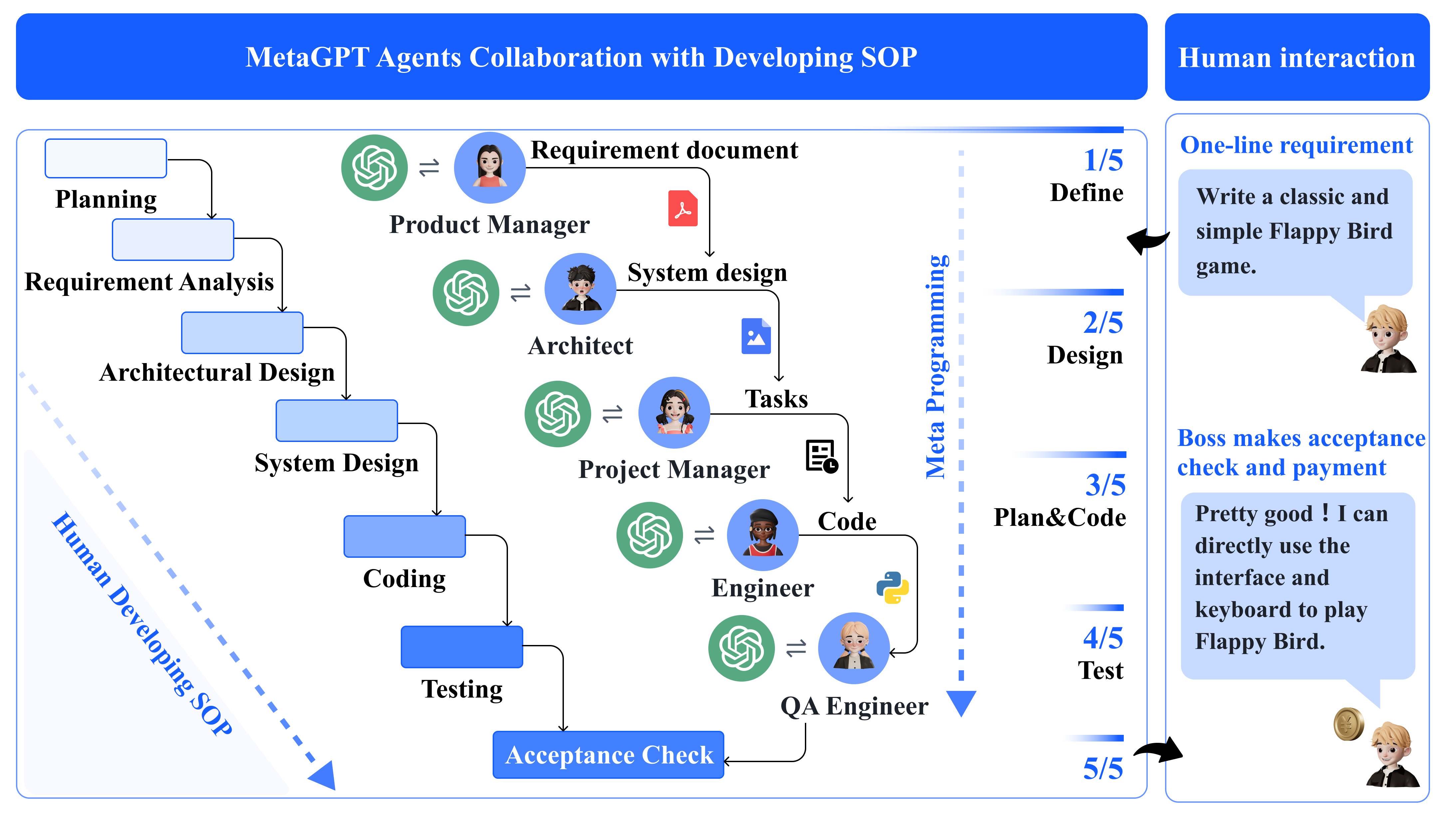 MetaGPT:将人类 SOP 编码为角色装配线,产品经理→架构师→工程师逐级产出结构化中间产物