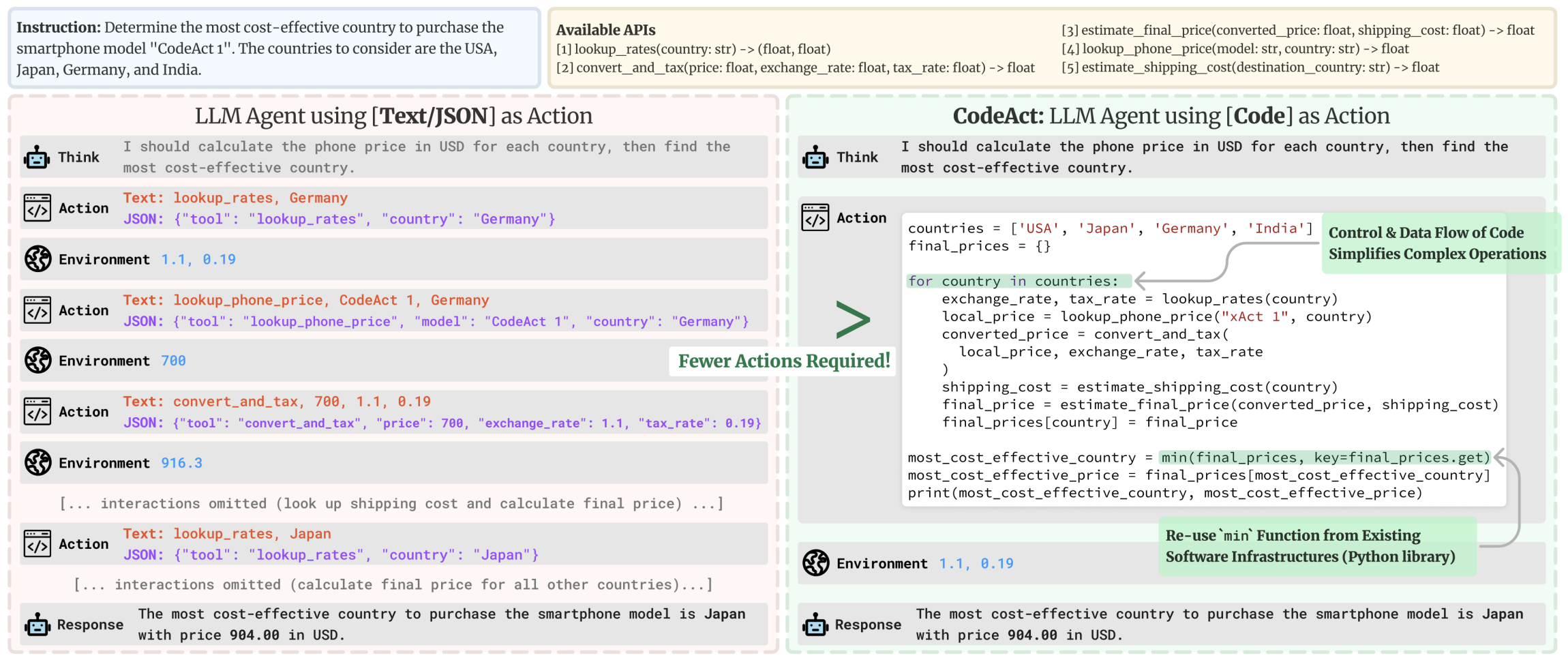 code agent（用可执行代码表达动作）对比 JSON 工具调用：代码更紧凑、可组合多次调用与并行执行