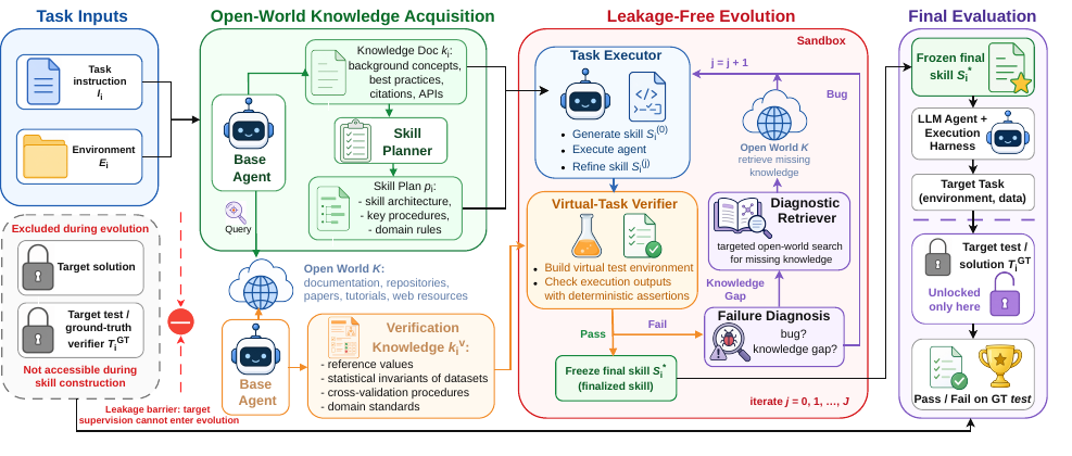 OpenSkill 框架总览：左起 Task Inputs（任务指令 + 环境）→ Open-World Knowledge Acquisition（Base Agent 检索出 Knowledge Doc 与 Verification Knowledge，经 Skill Planner 产出技能计划）→ Leakage-Free Evolution（Task Executor 在沙箱里生成/执行/精炼技能，Virtual-Task Verifier 用确定性断言判 Pass/Fail，失败时由 Failure Diagnosis 分流到 Diagnostic Retriever 再检索或自修）→ Final Evaluation（冻结技能交目标 agent 跑真值测试）。一条红色 leakage barrier 把目标监督挡在演化之外，只在最终评估解锁