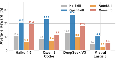 跨模型迁移柱状图：Opus 4.6 生成的技能直接搬到 Haiku 4.5 / Qwen 3 Coder / DeepSeek V3 / Mistral Large 3 四个更弱模型，OpenSkill（蓝）在四者上都拿最高 reward，相对 No Skill（灰）提升 5.5–14.8 个点；AutoSkill（橙）多数情况下还不如 no-skill 基线，说明其技能与原模型强耦合、迁不动