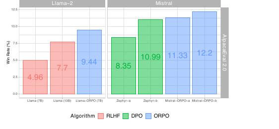 Llama-2 (7B) 与 Mistral (7B) 用 ORPO（蓝）微调后的 AlpacaEval 2.0 胜率：Llama-2-ORPO 9.44% 超过 Llama-2-Chat 13B 的 7.7%；Mistral-ORPO-α/β 达 11.33%/12.2%，分别超过 Zephyr-α 8.35% 与 Zephyr-β 10.99%