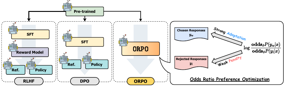 模型对齐范式对比：RLHF 需 SFT+Reward Model+Ref+Policy 多步；DPO 需 SFT 暖启 + Ref + Policy；ORPO 直接从 Pre-trained 起，用"对 chosen 强适配、对 rejected 弱惩罚"的 log odds ratio 项一步完成，无 reference model