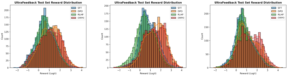 OPT-125M / 350M / 1.3B 在 UltraFeedback 测试集上的奖励分布：SFT(蓝)/DPO(橙)/RLHF(绿)/ORPO(红)。ORPO 的分布(红)整体位于每张子图最右侧，期望奖励最高；RLHF(SFT+PPO)出现低期望奖励的异常分布