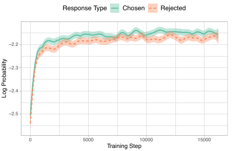 只用 chosen 回答微调 OPT-350M 时，chosen（绿）与 rejected（橙）的对数概率同步上升、几乎贴在一起——SFT 在抬高目标回答的同时也抬高了本该压制的拒绝回答