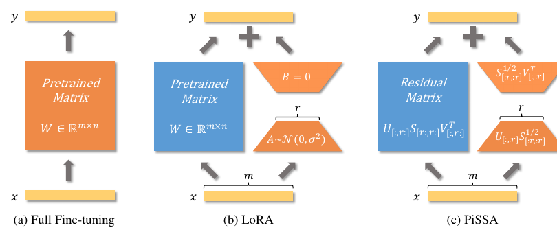 全量微调、LoRA、PiSSA 三者对比：橙色为可训练、蓝色为冻结。(a) 全量微调更新整块 ；(b) LoRA 冻结 、训练  与  的"噪声+零"adapter；(c) PiSSA 冻结去掉主成分后的残差矩阵 ，训练由主奇异成分初始化的 、