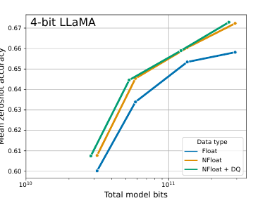 不同 4-bit 数据类型下 LLaMA 的平均零样本精度随总比特数变化：NFloat（橙）与 NFloat+DQ（绿）显著高于普通 Float4（蓝），DQ 几乎不掉点却换来更细的显存控制